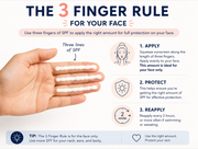 Three-finger rule for sunscreen infographic showing the correct amount of sunscreen to apply to the face. This image shows sunscreen applied along three fingers as a guide of how much to apply to a persons face.