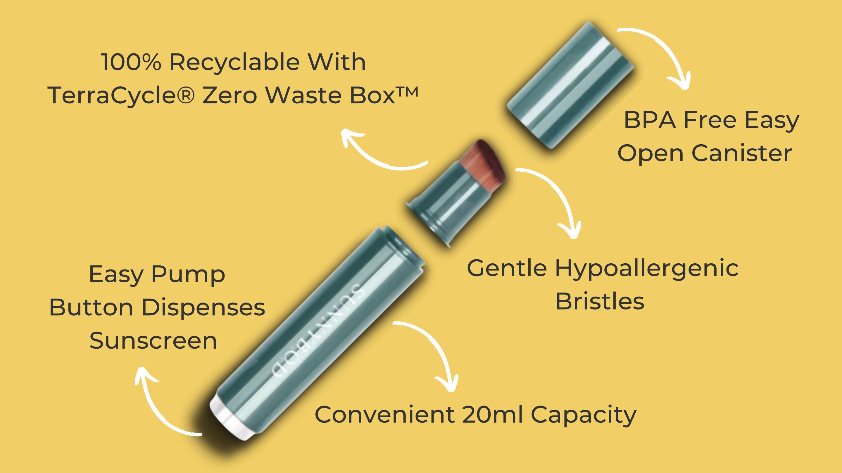 An infographic of the SUNNYBOD™ refillable sunscreen applicator brush showing how a sunscreen applicator works and its BPA-free canister, hypoallergenic bristles, easy pump dispenser, 20ml capacity, and 100% recyclable design.
